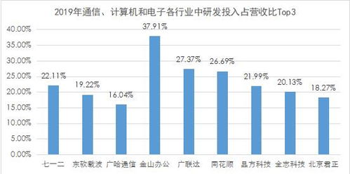 重點(diǎn)產(chǎn)業(yè)研發(fā)投入觀察 計(jì)算機(jī)、通信與電子領(lǐng)域的研發(fā)聚焦數(shù)據(jù)要素市場(chǎng)