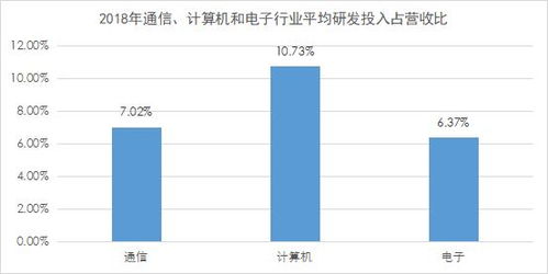 重點(diǎn)產(chǎn)業(yè)研發(fā)投入觀察 計(jì)算機(jī)、通信與電子行業(yè)聚焦數(shù)據(jù)要素市場(chǎng)發(fā)展