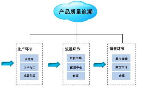 產品信息追溯管理系統 電子信息與通訊技術的融合研發與應用